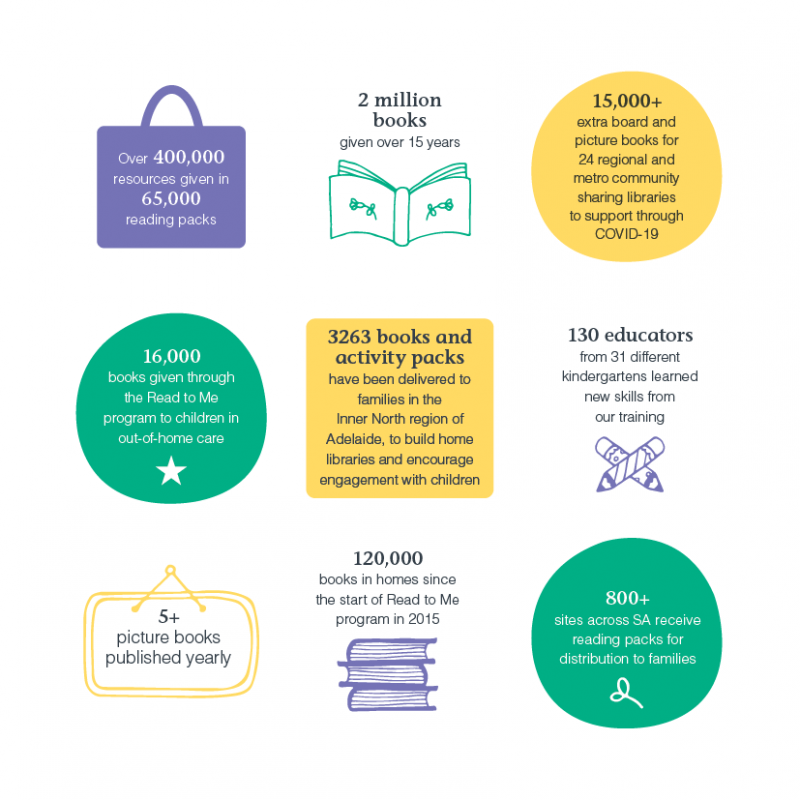 Infographic for Raising Literacy Australia impact